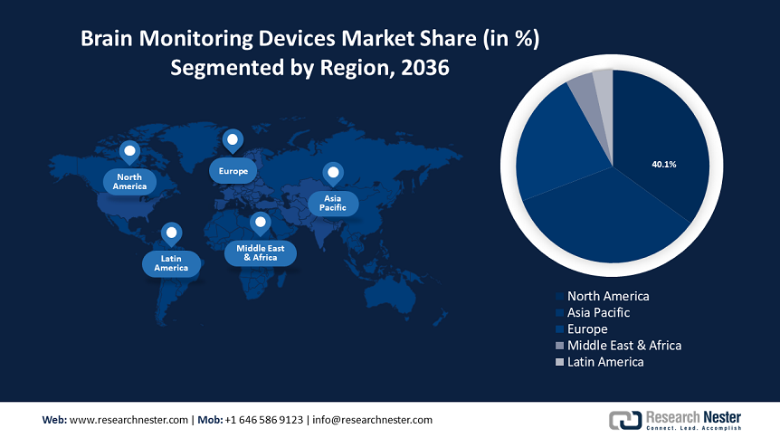 Brain Monitoring Devices Marke Share